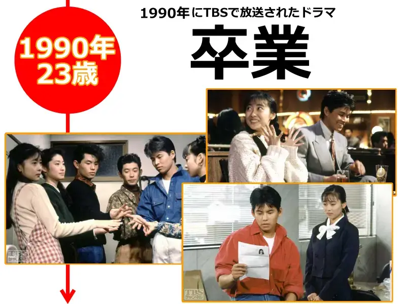 織田裕二さんが23歳の時に出演した卒業