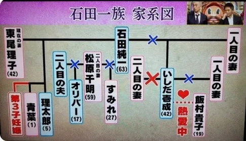 石田家の家系図